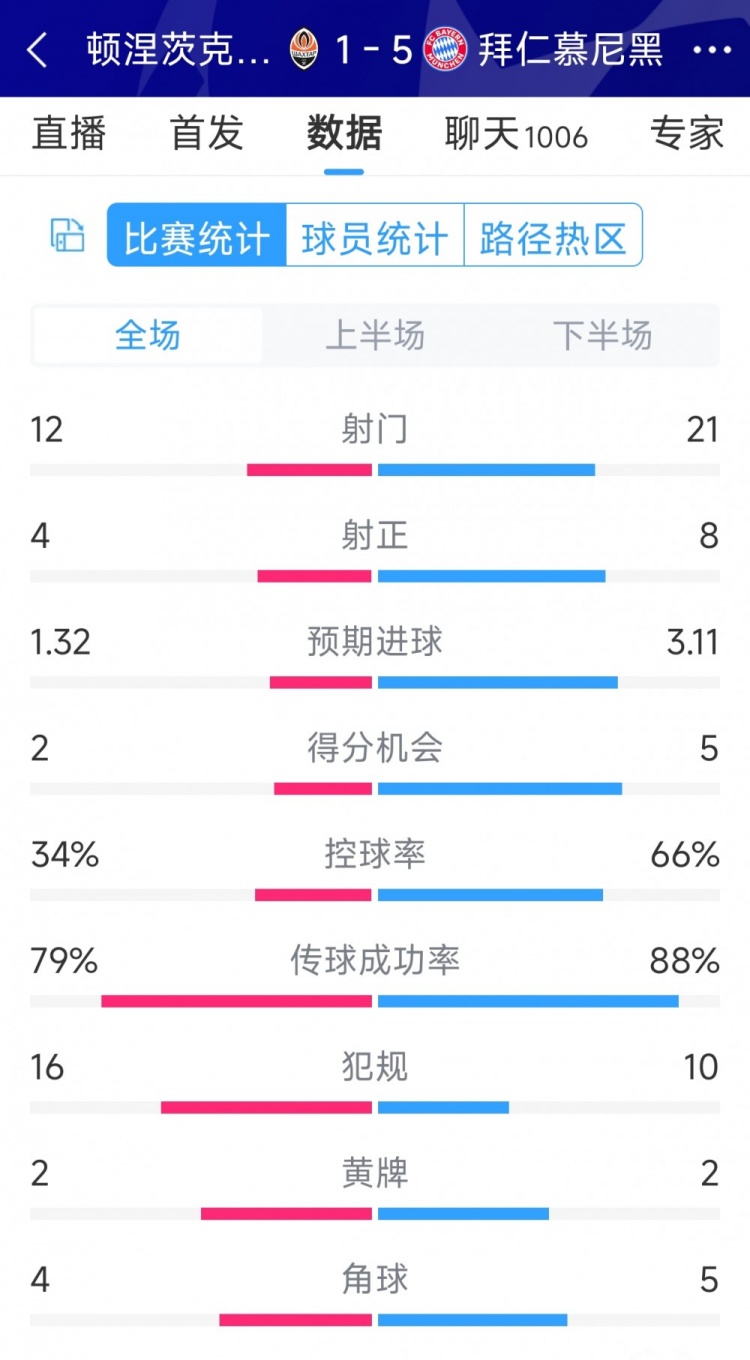 拜仁5-1頓涅茨克礦工全場(chǎng)數(shù)據(jù)：射門(mén)21-12，射正8-4